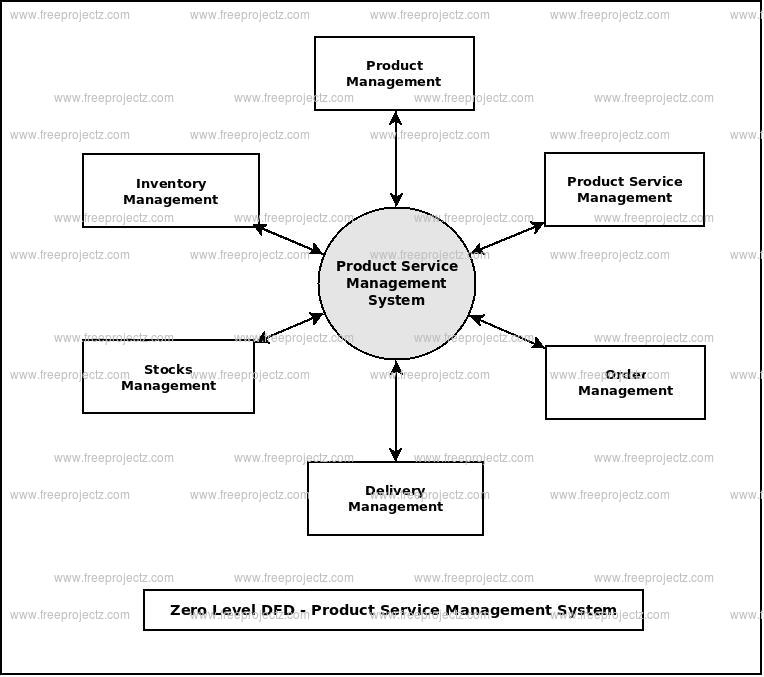 Zero Level Data flow Diagram(0 Level DFD) of Product Service Management System