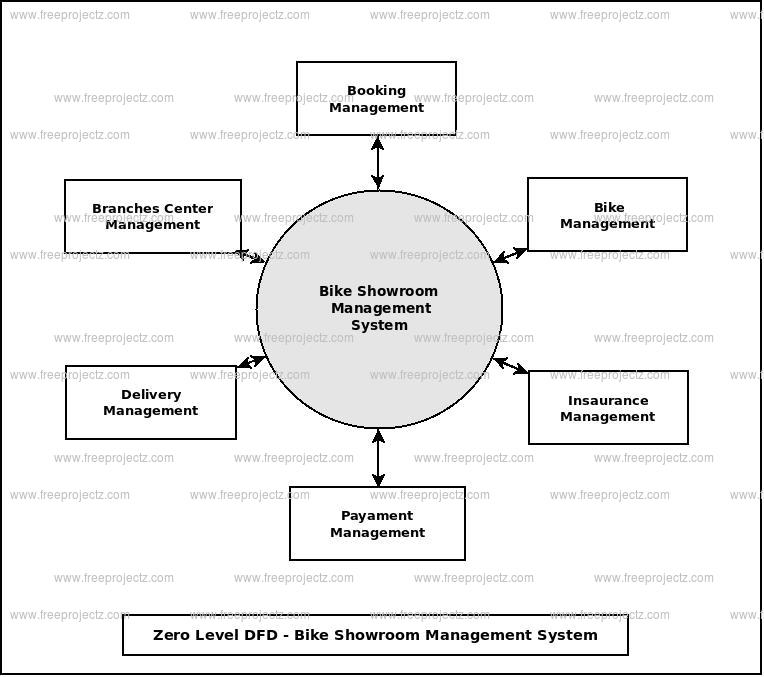Zero Level Data flow Diagram(0 Level DFD) of Bike Showroom Management System Zero Level Data flow Diagram(0 Level DFD) of Bike Showroom Management System