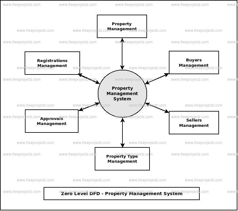 Property Management System Dataflow Diagram  Dfd  Freeprojectz