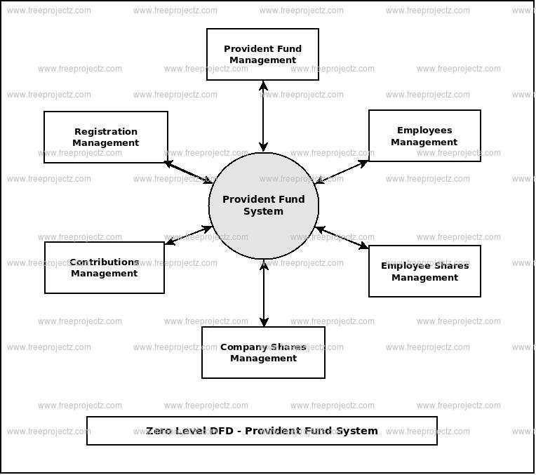 Zero Level Data flow Diagram(0 Level DFD) of Provident Fund System