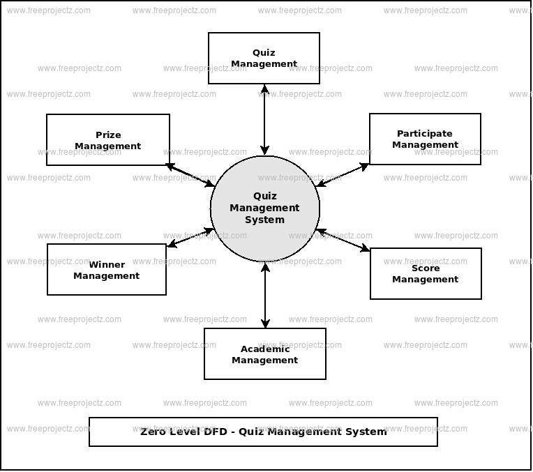 Quiz Management System Dataflow Diagram Dfd Freeprojectz Quiz Management System Dataflow Diagram Dfd Freeprojectz