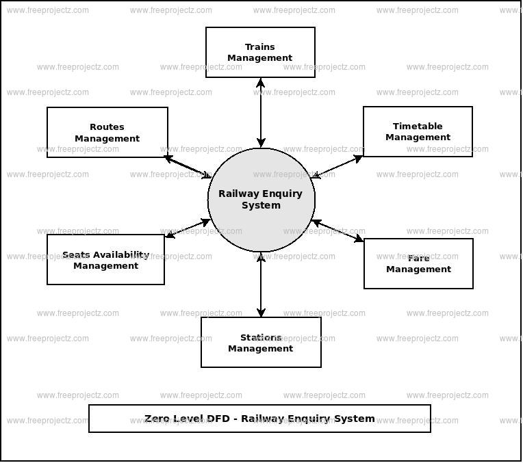 Zero Level Data flow Diagram(0 Level DFD) of Railway Enquiry System