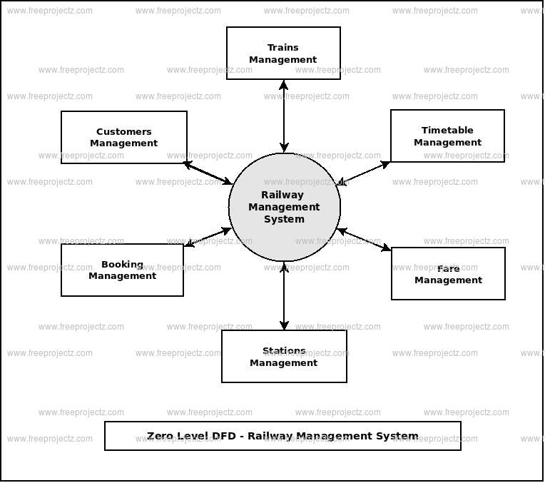 Zero Level Data flow Diagram(0 Level DFD) of Railway Management System Zero Level Data flow Diagram(0 Level DFD) of Railway Management System
