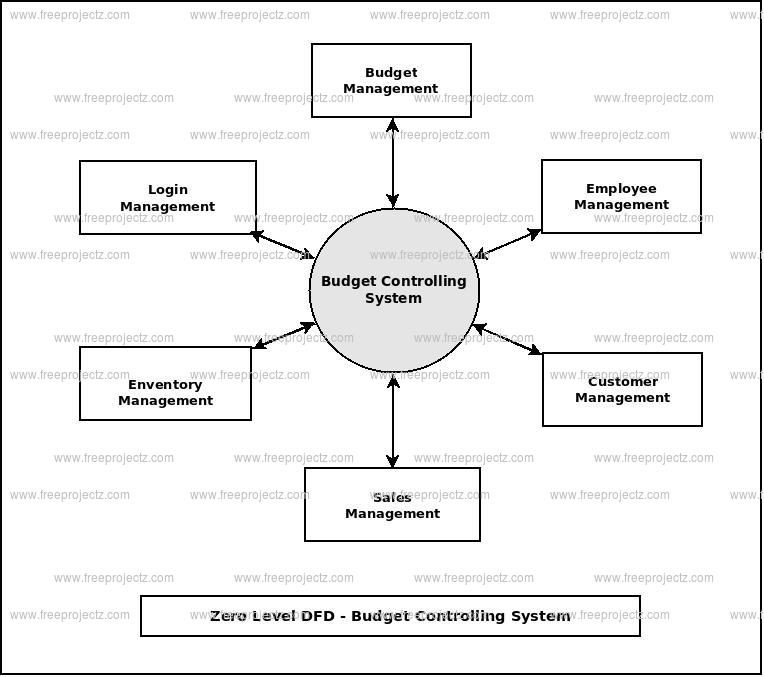Zero Level Data flow Diagram(0 Level DFD) of Budget Controlling System 
