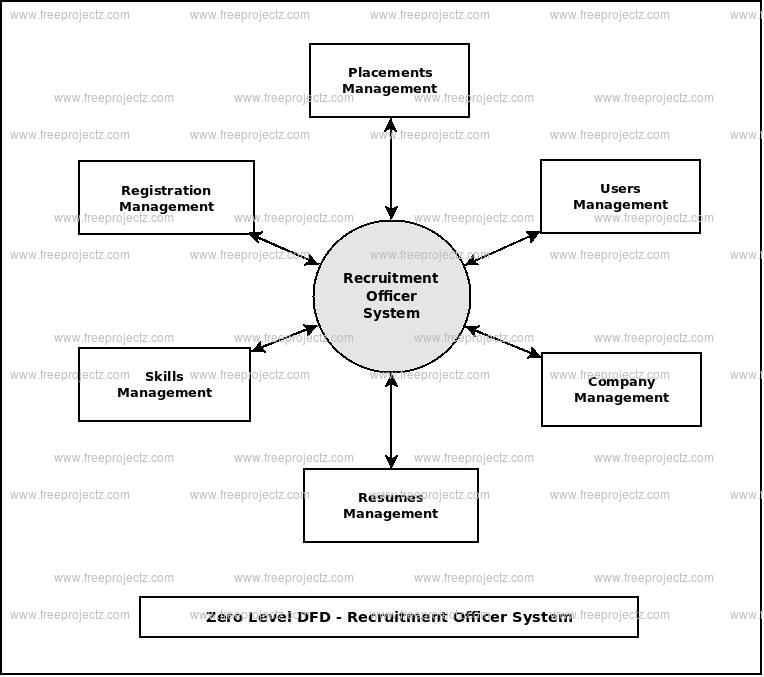 Zero Level Data flow Diagram(0 Level DFD) of Recruitment Officer System