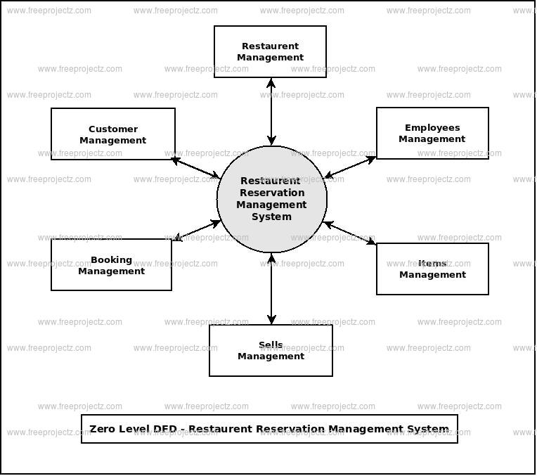 Zero Level Data flow Diagram(0 Level DFD) of Restaurent Reservation Management System