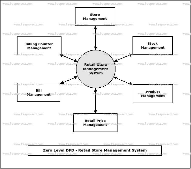 Zero Level Data flow Diagram(0 Level DFD) of Retail Store Management System