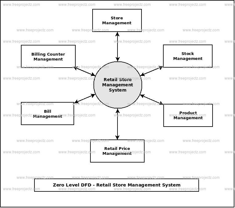 Zero Level Data flow Diagram(0 Level DFD) of Retail Store Management System Zero Level Data flow Diagram(0 Level DFD) of Retail Store Management System