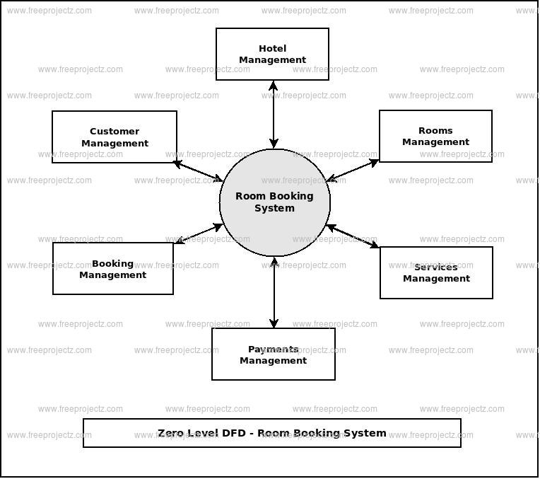 Zero Level Data flow Diagram(0 Level DFD) of Room Booking System