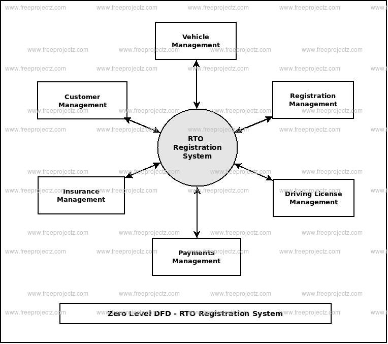 Zero Level Data flow Diagram(0 Level DFD) of RTO Registration System