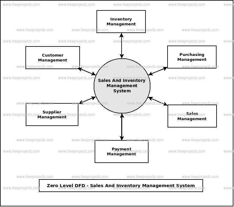 Zero Level Data flow Diagram(0 Level DFD) of Sales And Inventory Management System Zero Level Data flow Diagram(0 Level DFD) of Sales And Inventory Management System