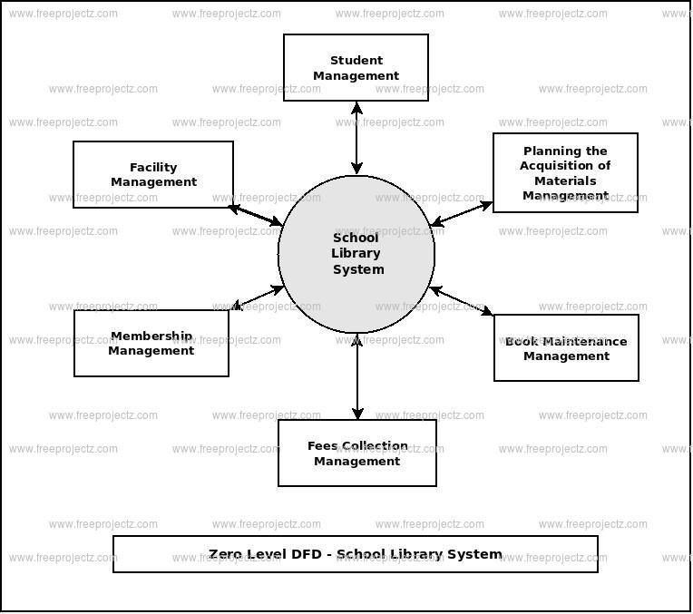Zero Level Data flow Diagram(0 Level DFD) of School Library System