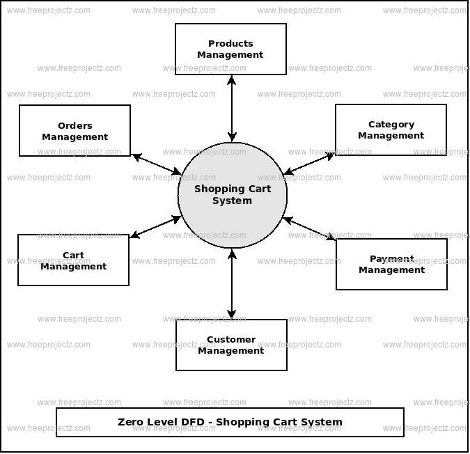 Zero Level Data flow Diagram(0 Level DFD) of Shopping Cart System 