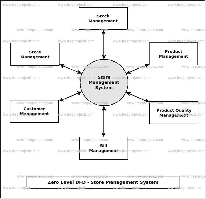 Store Management System Dataflow Diagram  Dfd  Freeprojectz