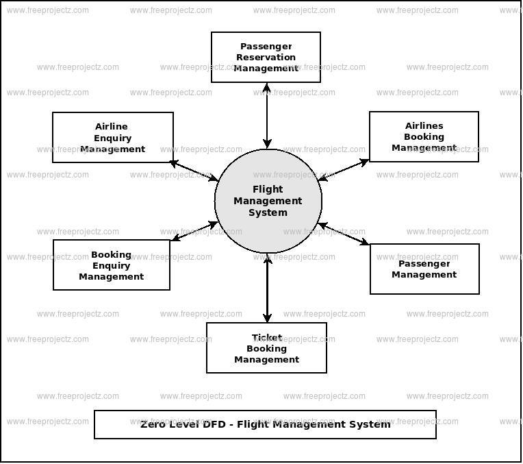 Zero Level Data flow Diagram(0 Level DFD) of Flight Management System