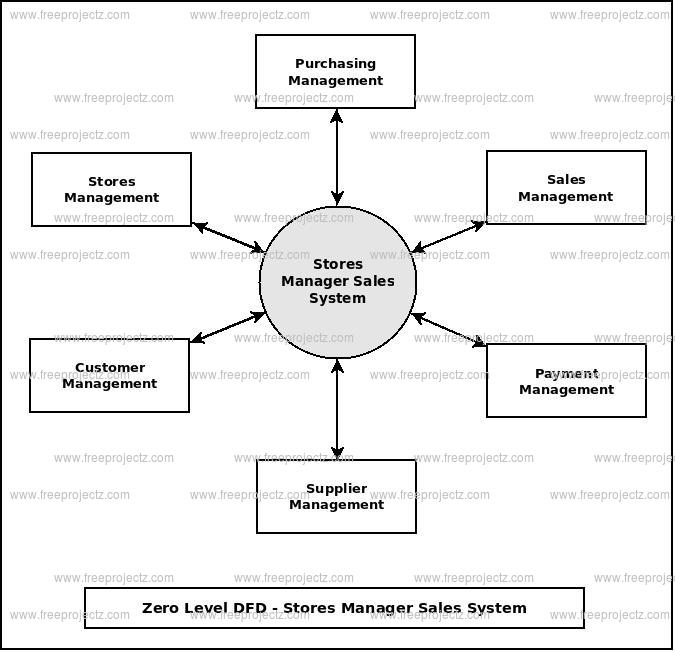 Zero Level Data flow Diagram(0 Level DFD) of Stores Manager Sales System