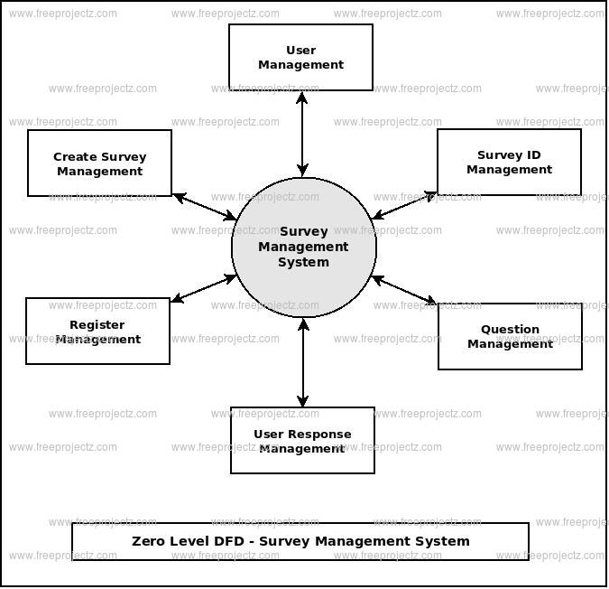 Zero Level Data flow Diagram(0 Level DFD) of Survey Management System