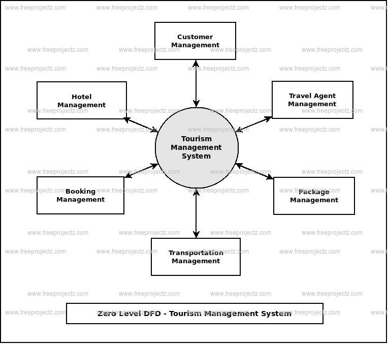 Zero Level Data flow Diagram(0 Level DFD) of Tourism Management System Zero Level Data flow Diagram(0 Level DFD) of Tourism Management System