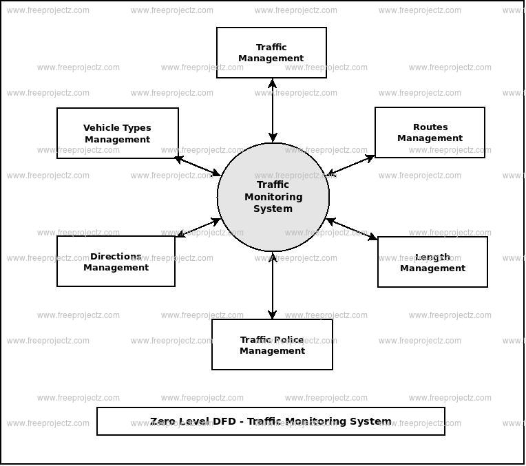 Traffic Monitoring System Dataflow Diagram Dfd Freeprojectz