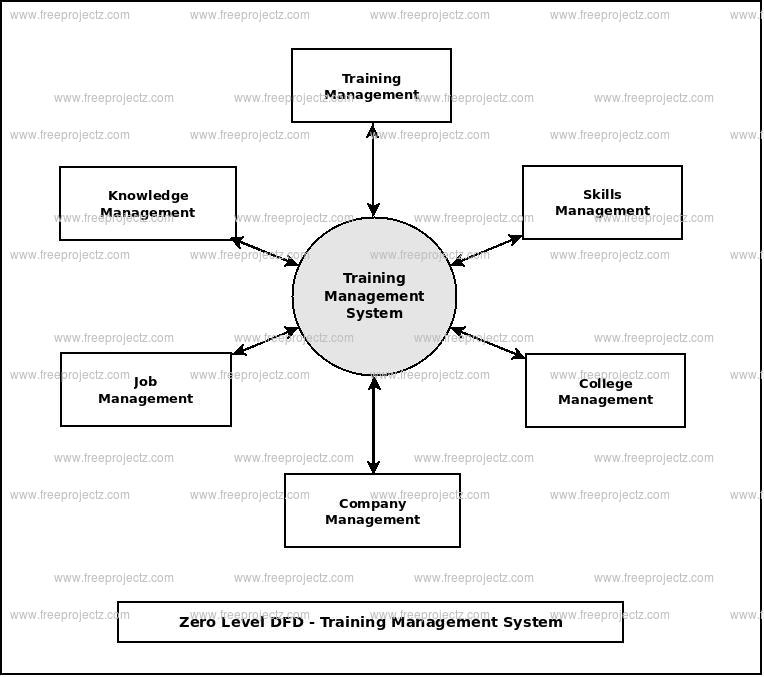 Zero Level Data flow Diagram(0 Level DFD) of Training Management System