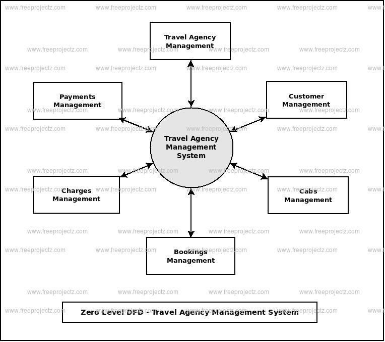 Zero Level Data flow Diagram(0 Level DFD) of Travel Agency Management System