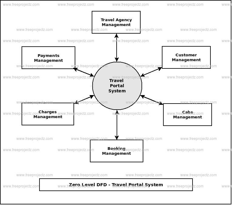 Zero Level Data flow Diagram(0 Level DFD) of Travel Portal System