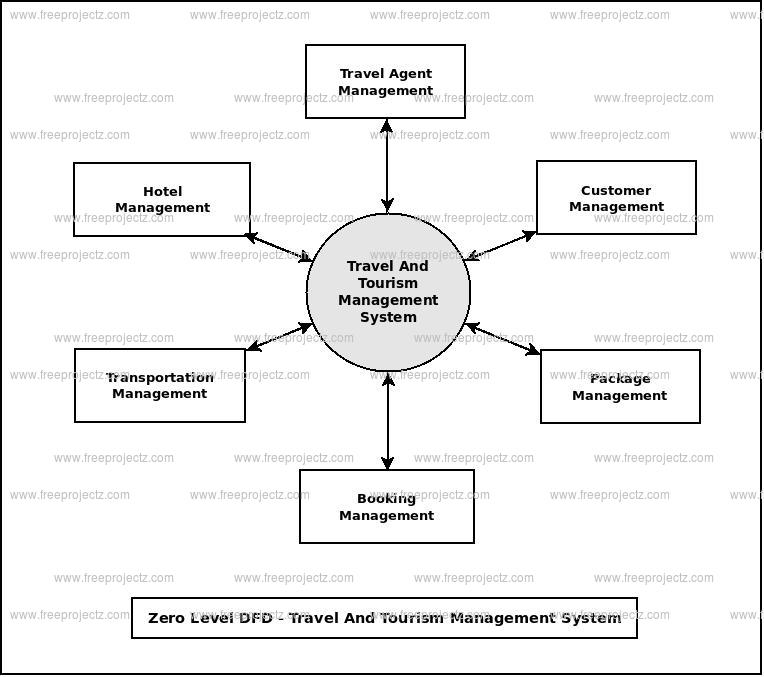 Zero Level Data flow Diagram(0 Level DFD) of Travel And Tourism Management System