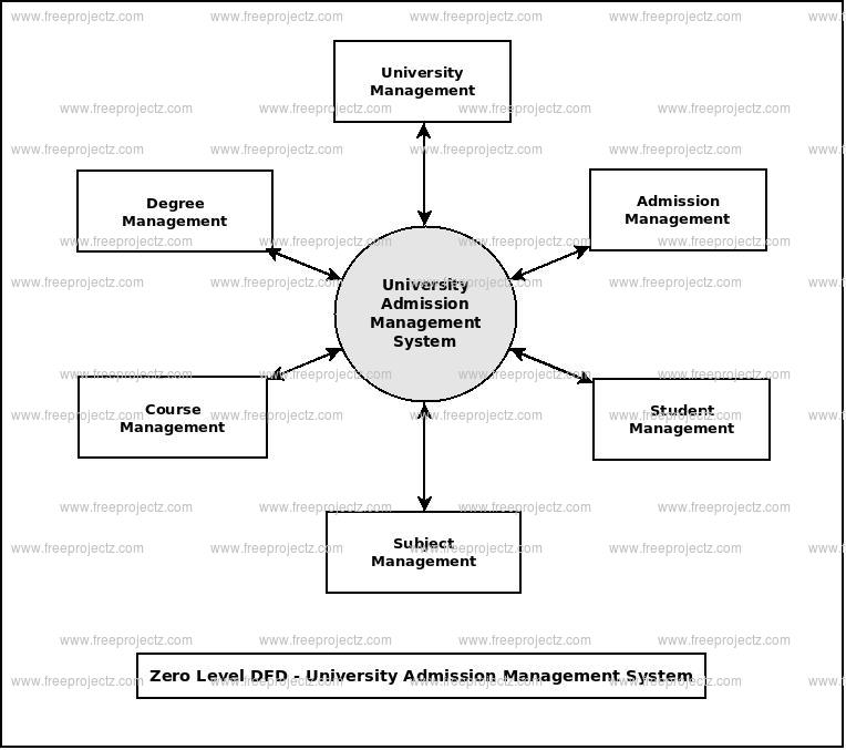 Zero Level Data flow Diagram(0 Level DFD) of University Admission Management System 