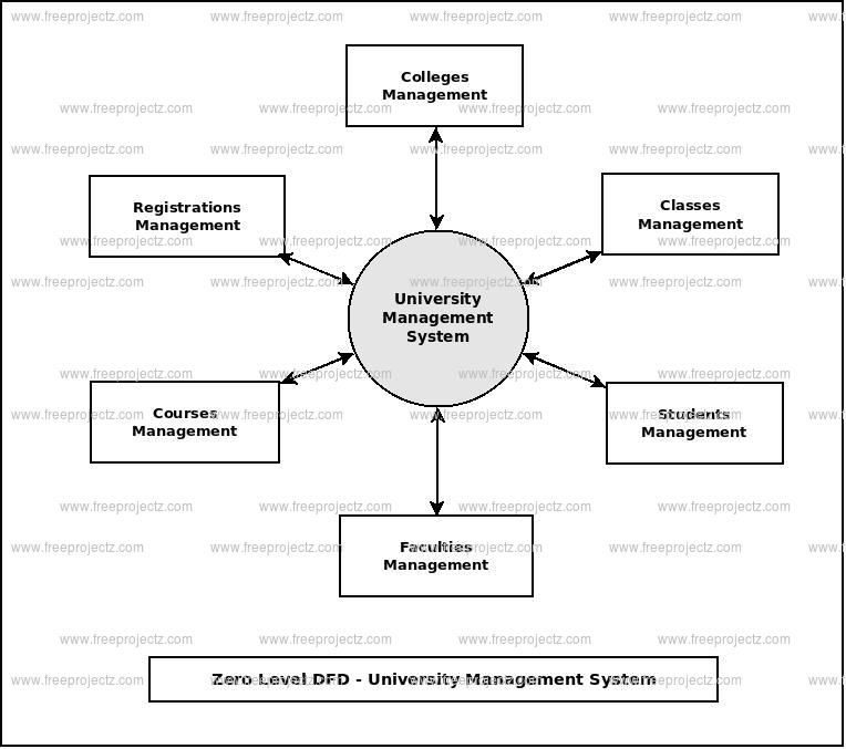 Zero Level Data flow Diagram(0 Level DFD) of University Management System