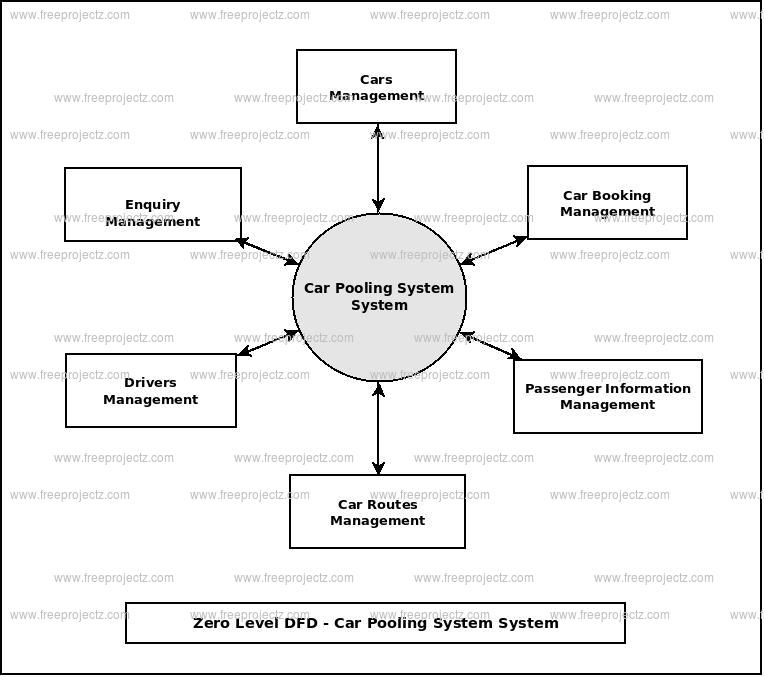 Zero Level Data flow Diagram(0 Level DFD) of Car Pooling System Zero Level Data flow Diagram(0 Level DFD) of Car Pooling System