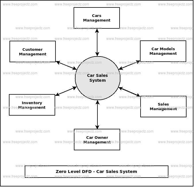 Zero Level Data flow Diagram(0 Level DFD) of Car Sales System
