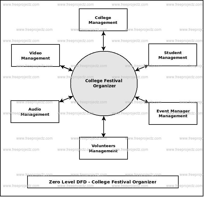 Zero Level Data flow Diagram(0 Level DFD) of College Festival Organizer Zero Level Data flow Diagram(0 Level DFD) of College Festival Organizer