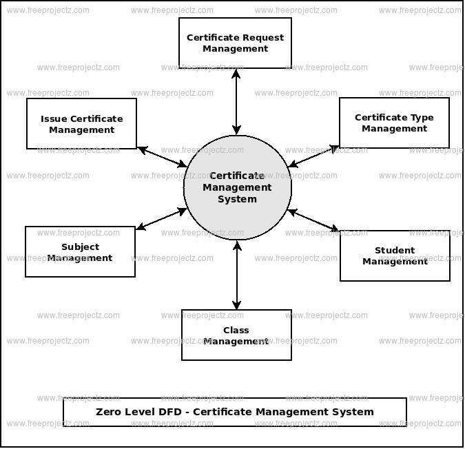 Zero Level Data flow Diagram(0 Level DFD) of Certificate Management System