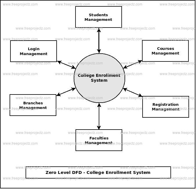 Zero Level Data flow Diagram(0 Level DFD) of College Enrollment System 
