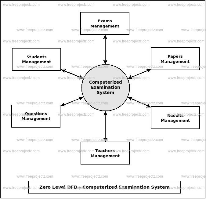 Computerized Examination System Uml Diagram