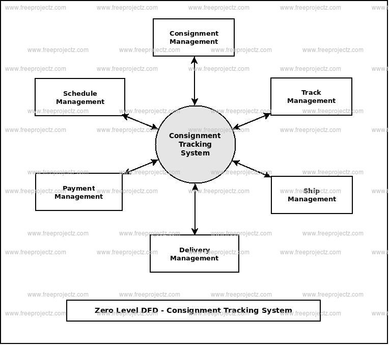 Zero Level Data flow Diagram(0 Level DFD) of Consignment Tracking System