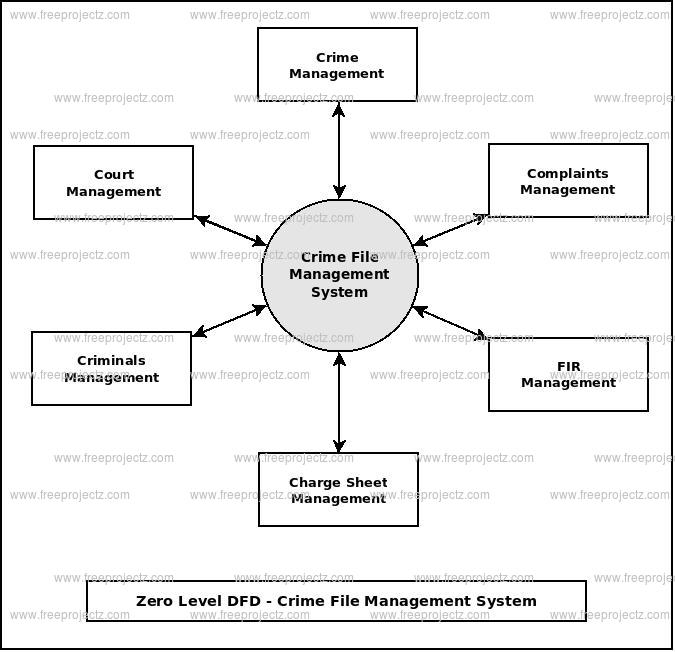 Zero Level Data flow Diagram(0 Level DFD) of Crime File Management System