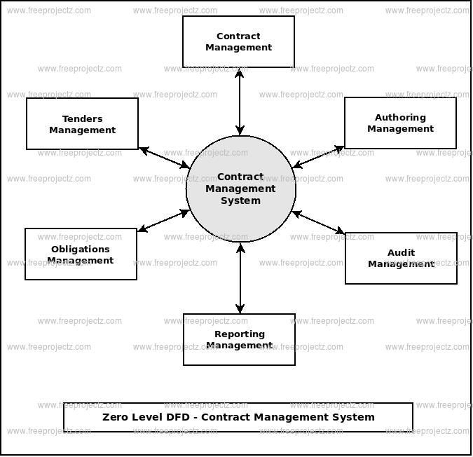 Contract Management System Dataflow Diagram (DFD) Academic Projects