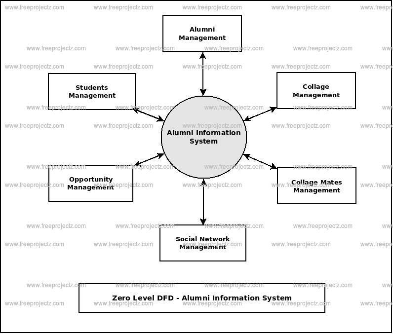Almuni Information System UML Diagram | FreeProjectz
