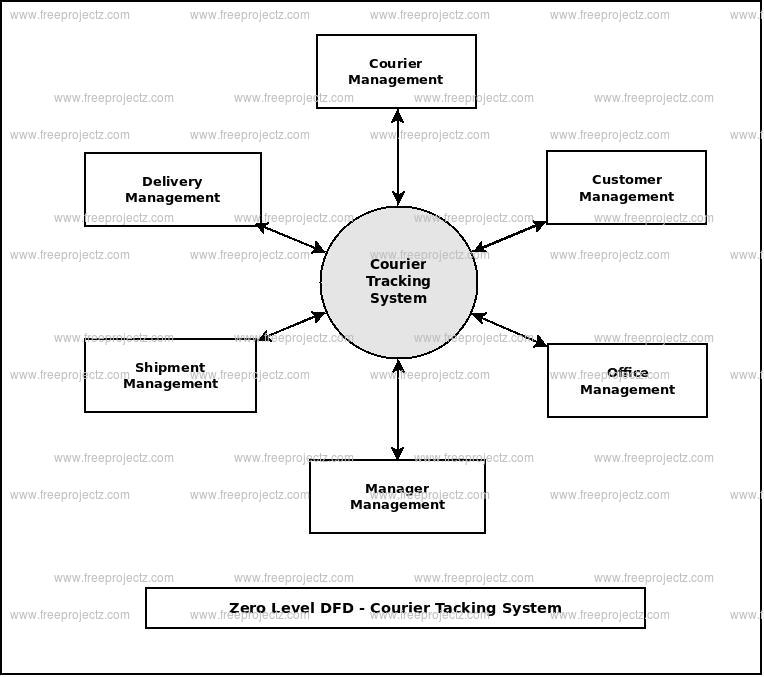 Zero Level Data flow Diagram(0 Level DFD) of Courier Tracking System