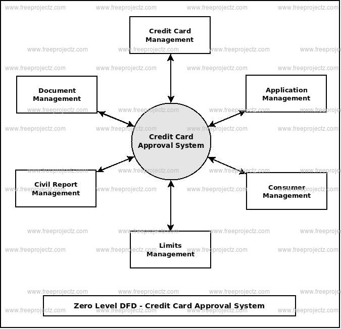 13+ Credit Card Process Flow Diagram