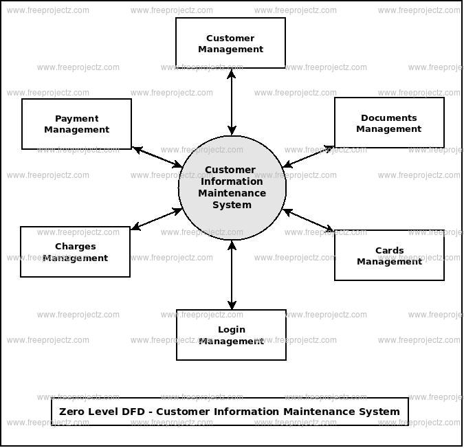 Zero Level Data flow Diagram(0 Level DFD) of Customer Information Maintenance System