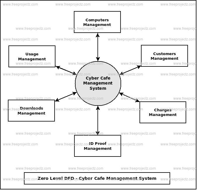 Zero Level Data flow Diagram(0 Level DFD) of Cyber Cafe Management System
