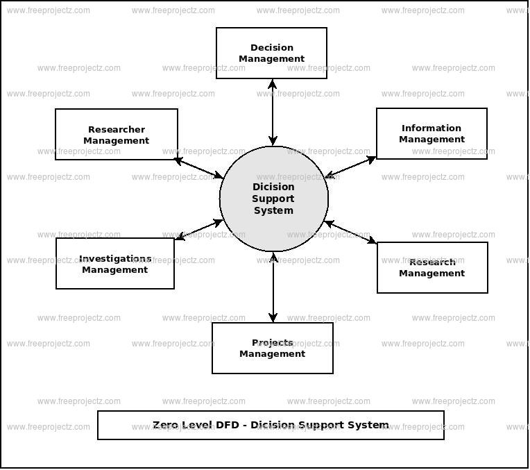 Decision Support System Dataflow Diagram  Dfd  Freeprojectz