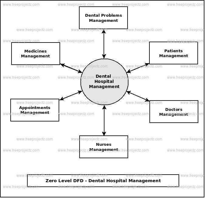 Zero Level Data flow Diagram(0 Level DFD) of Dental Hospital Management