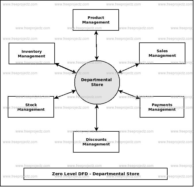 Zero Level Data flow Diagram(0 Level DFD) of Departmental Store