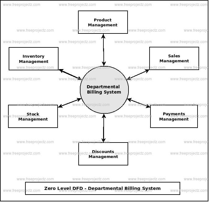 Zero Level Data flow Diagram(0 Level DFD) of Departmental Billing System 