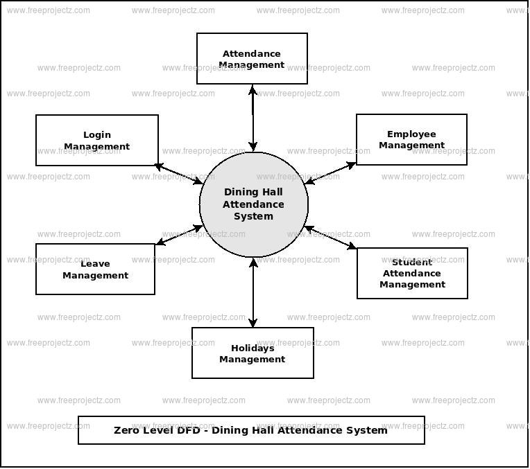 Zero Level Data flow Diagram(0 Level DFD) of Dining Hall Attendance System