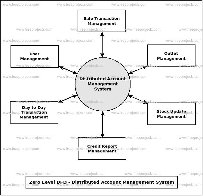 Zero Level Data flow Diagram(0 Level DFD) of Distributed Account Management System 