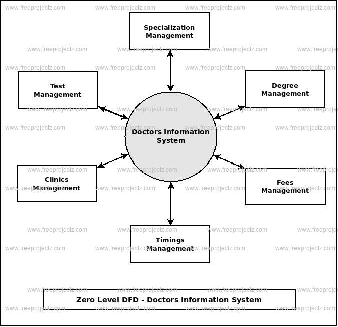 Zero Level Data flow Diagram(0 Level DFD) of Doctors Information System
